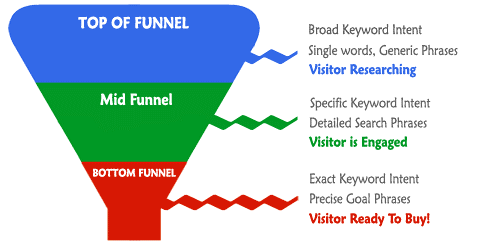 long tail keywords sales funnel