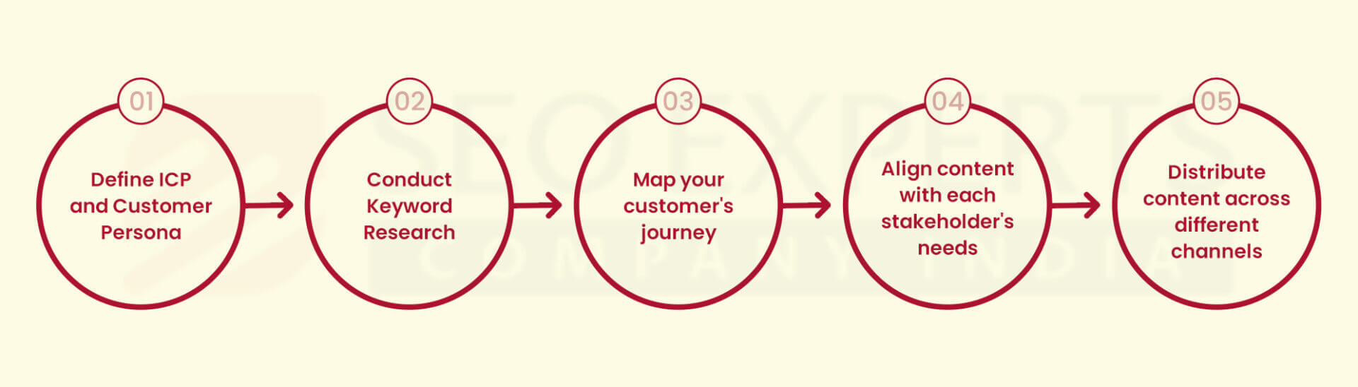 steps to develop winning content strategy